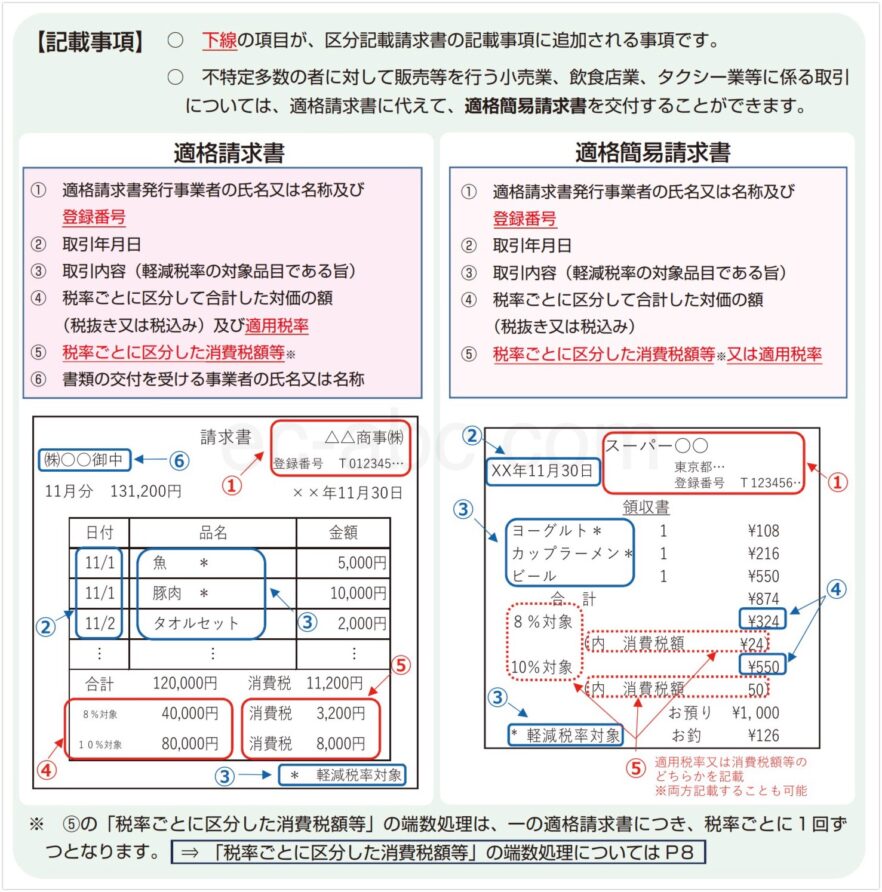 「適格請求書等保存方式の概要」のコンテンツのキャプチャ